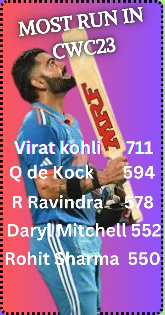 most run in cricket world cup 2023